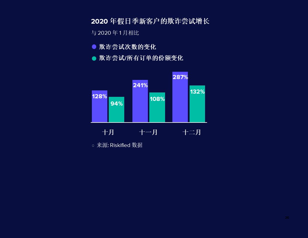 电子商务|Riskified发布《2021年假日季电子商务市场报告》