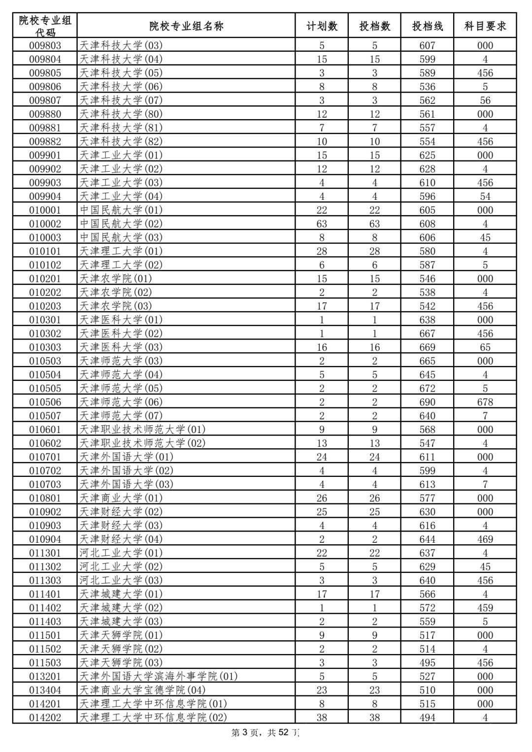 本科|5省更新投档线，已有15省市公布2021年高考本科批次投档线！