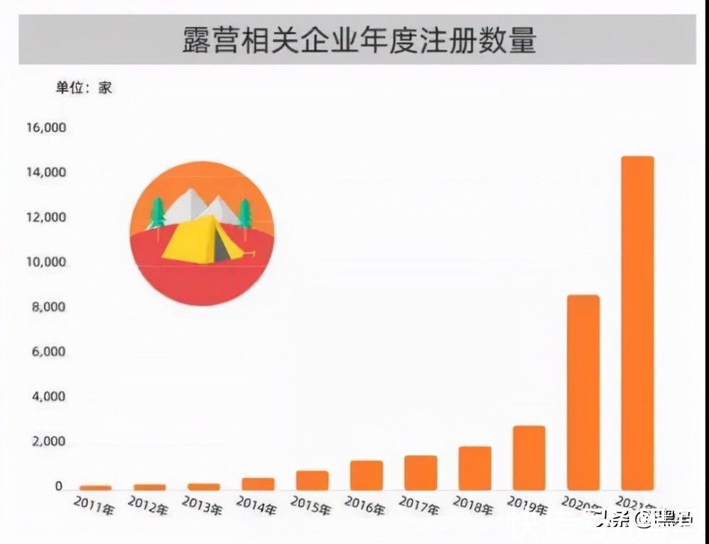 帐篷|有1/7的中国人会去露营，这会成为一门好生意吗？