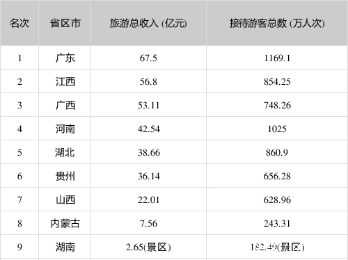 元旦各省份旅游收入排行出炉：3省超50亿 2省游客过千万