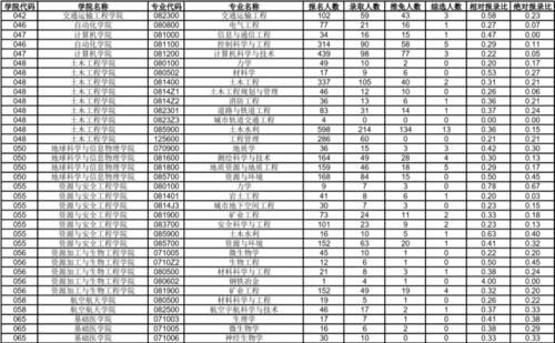 中南大学考研报录比&考研分析