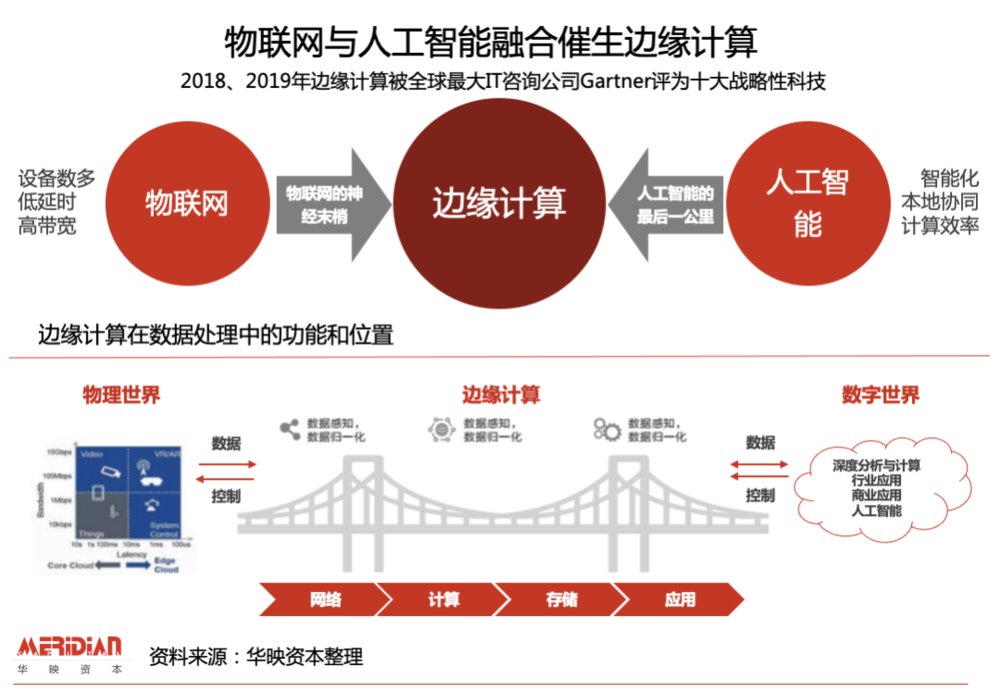 计算|解锁万亿级市场：边缘计算那些不“边缘”的投资机会