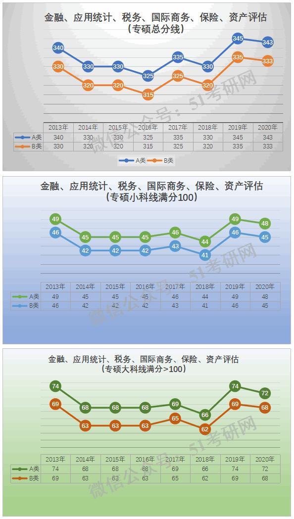 预测：国家线涨降趋势！从21考研起专硕分数线划线将有所变化！