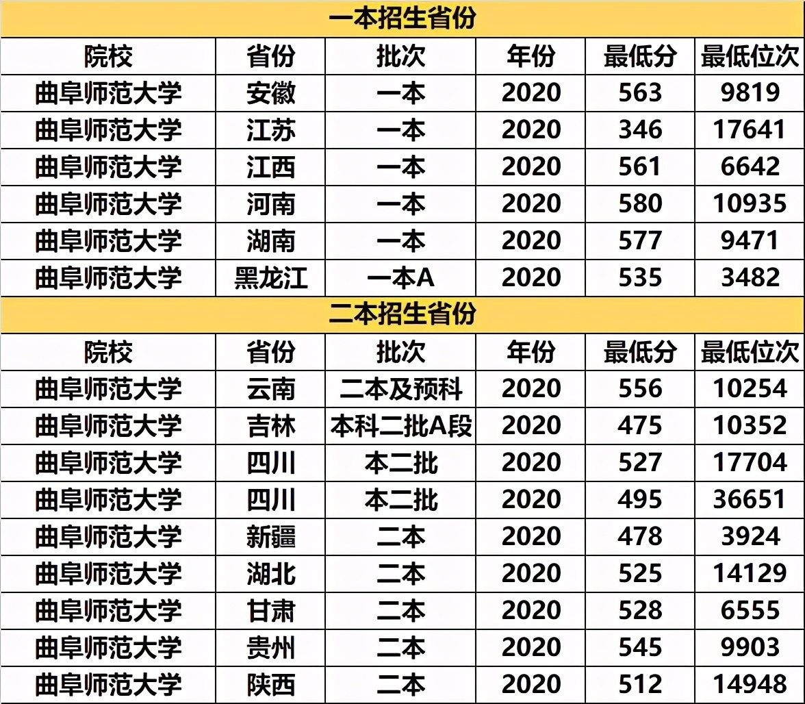 烟台大学|考研率“奇高”的3所大学，堪称“考研神校”，关键是高考分不高