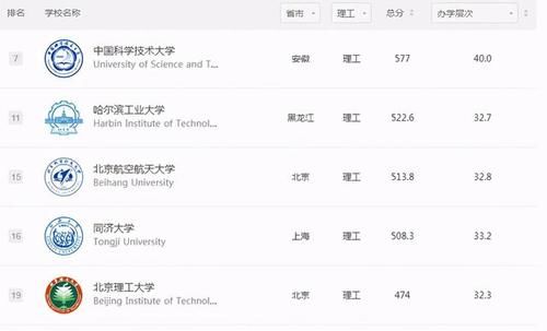 计算机类|中国理工科大学排行“大洗牌”，哈工大仅排第2，第1出人意料