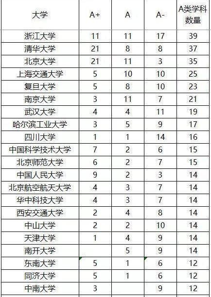 5所工科强校，有4所工信部直属985，理科生的最爱，3所录分并不高