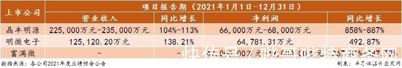 三家LED驱动芯片企业2021年度预增|业绩预告| LED