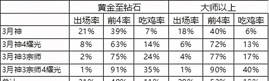 云顶|云顶之弈10.22排行热度吃鸡榜！一图看懂最适合上分阵容