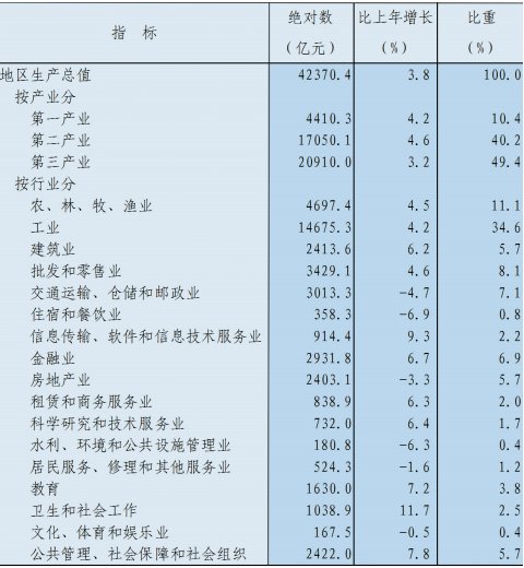 全省生产总值比上年增长3.8% 河北省2022年国民经济和社会发展统计公报发布