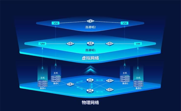 同类|深信服超融合新品发布：两大“内功”升级，新增5大类功能40+特性