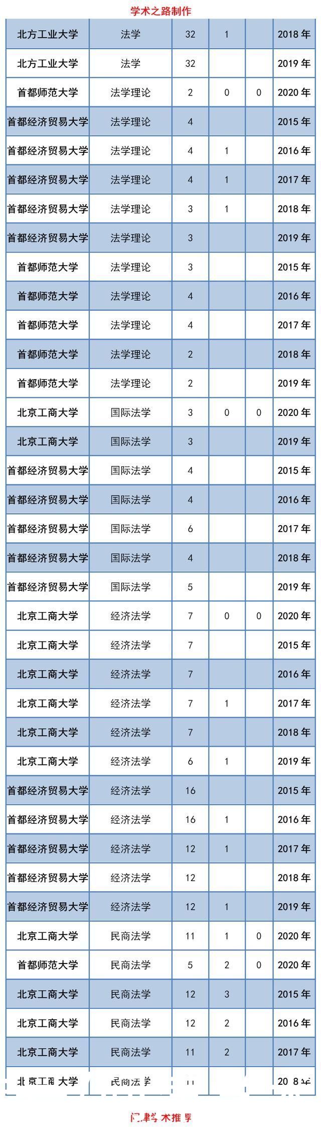 北京市属高校2015-2020年法学研究生招生人数统计分析发布!