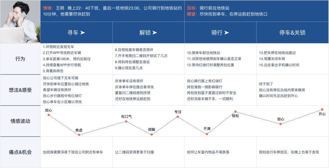 时间轴|关于用户体验地图，你究竟知道多少？