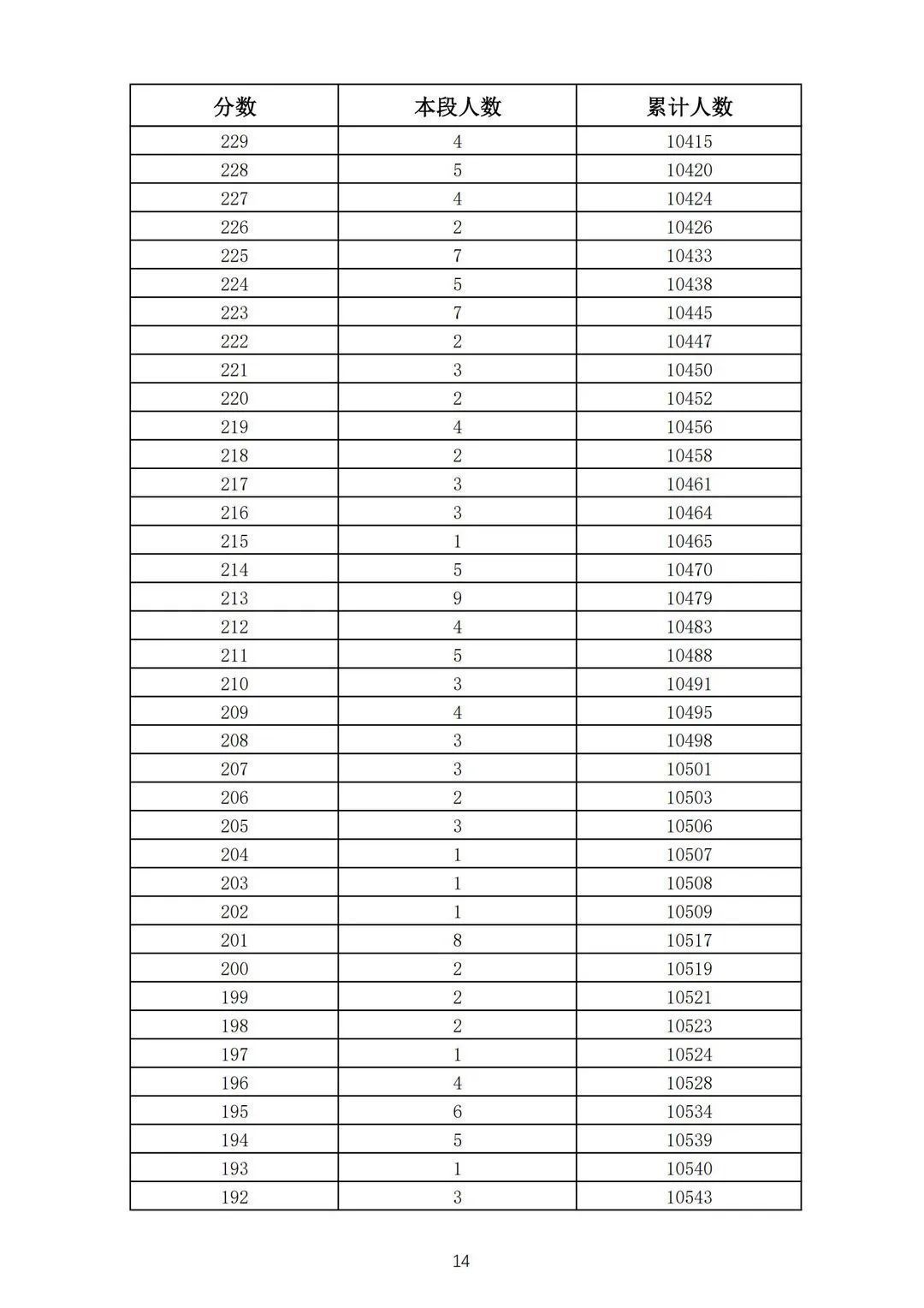 志愿填报|362分！2021济南普通高中志愿填报资格线公布！附中考一分一段表