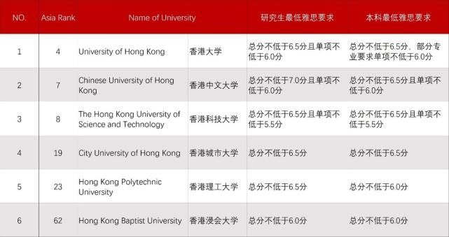各校|最新香港大学排名，“三甲”跻身亚洲前10，附各校雅思要求