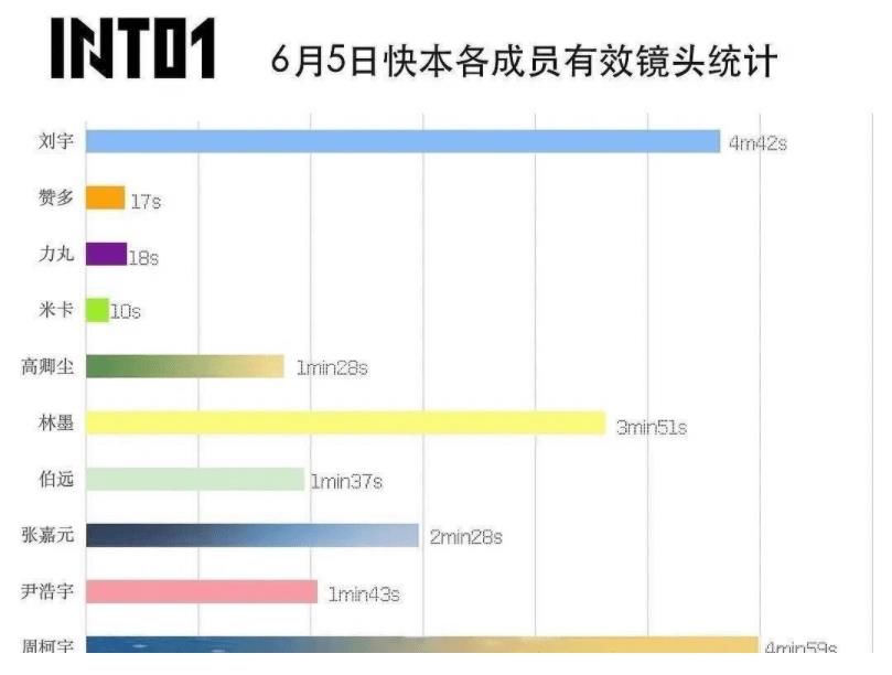 青春有你3|INTO1出席《快本》后，成功创下收视新高，想要他们糊没那么容易