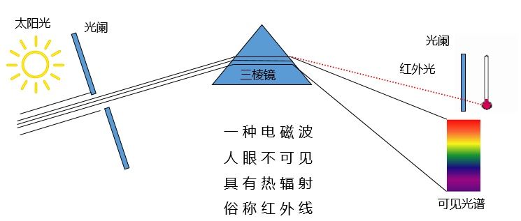 红外线及温度的原理知识介绍