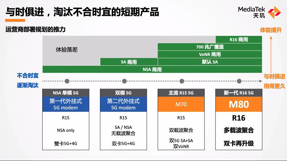 mtk|联发科公布新一代 5G 基带芯片 MTK M80，支持多载波聚合