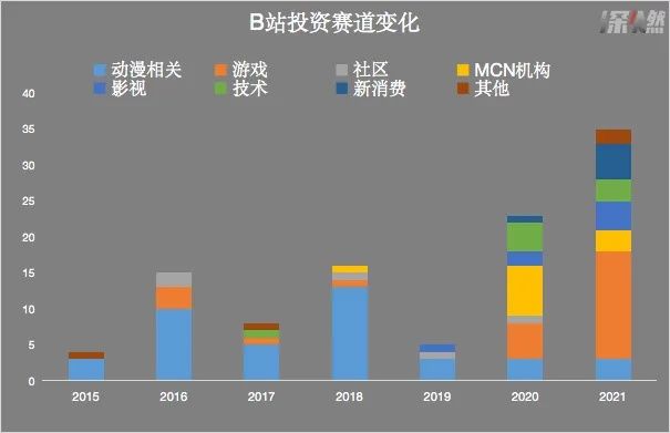 王飞|B站投资，不务正业？