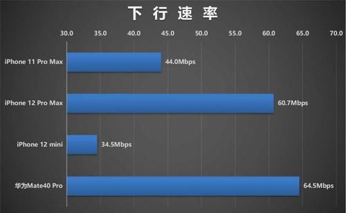 挑落|信号对比测试：iPhone 12系列联手高通后能否挑落华为？