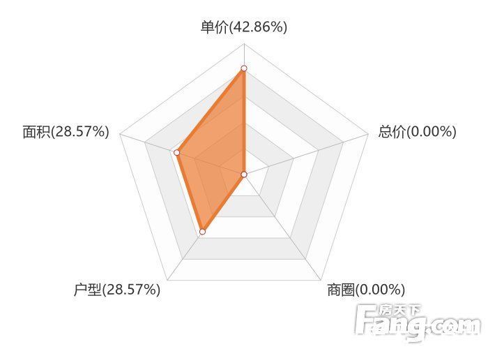 宜都|2月宜都新房用户关注度大数据报告