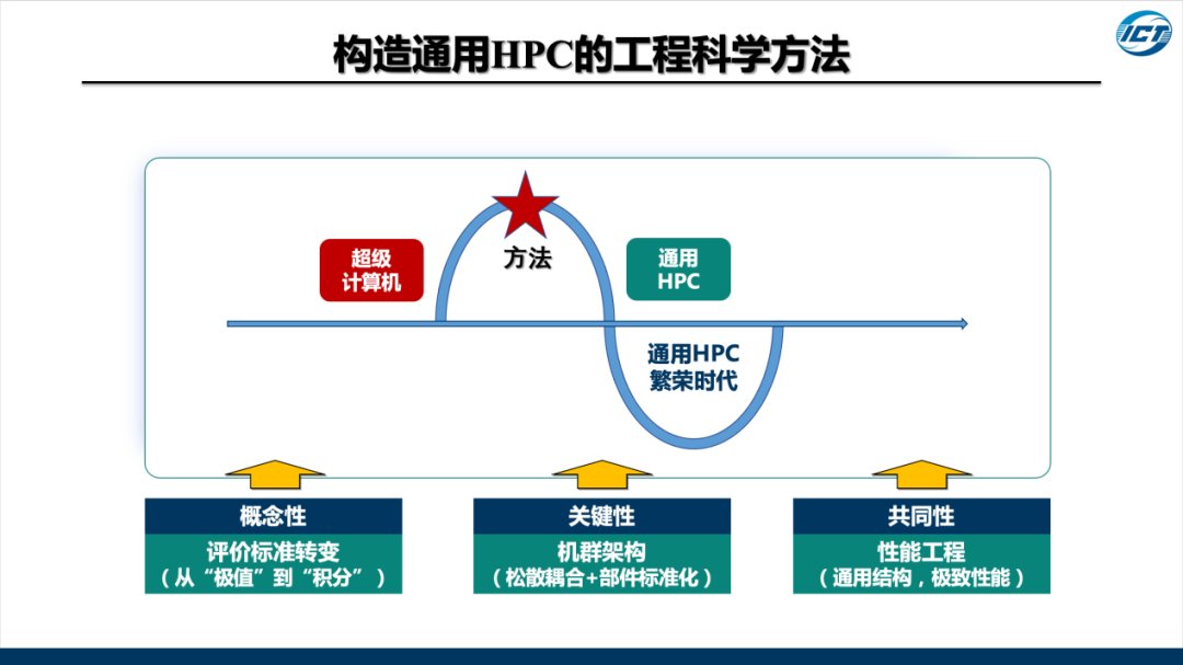 关键性|工程院院士孙凝晖：计算机系统的演进规律，从求极致到求通用｜CNCC 2021