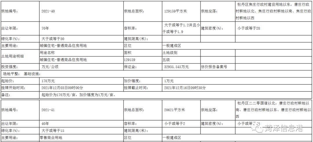 曹县|起始价、位置、用途公布!菏泽12地块挂牌出让!涉及牡丹区、曹县、成武县...