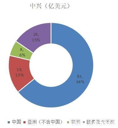 设备|华为、中兴、爱立信、诺基亚的2019年谁家余粮最多