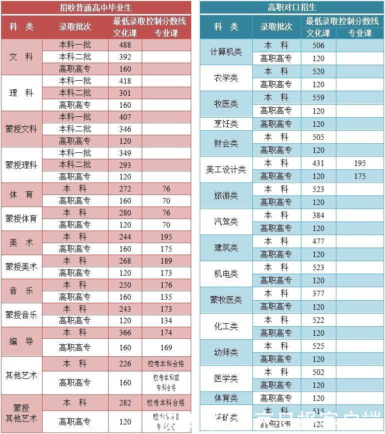 放榜了！各地高考分数和录取分数线陆续公布|6月24日更新 | 文史