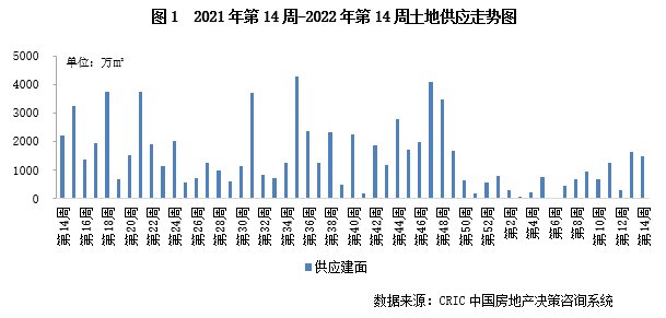 供地|土地成交量价延续环比上升，19城推出2022年首批供地（3.28-4.3）