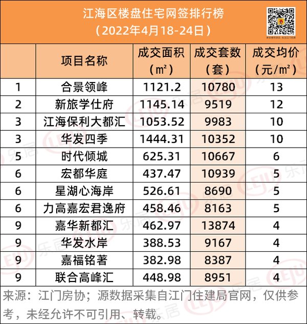 住宅|环涨68.5%，上周全市新房网签破千套！江门楼市要被点燃了？