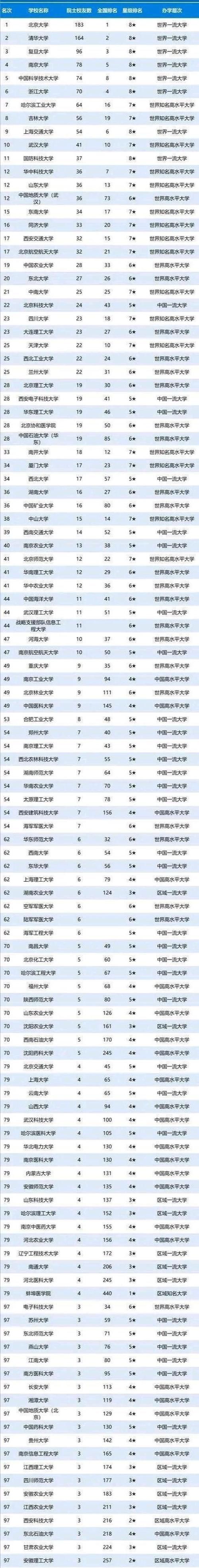 武大|吉大第8，武大10，华科12，厦大34！重大49！117所高校硬核榜单