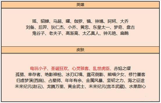 王者荣耀|王者荣耀碎片商店更新，水果甜心即将重做，这款皮肤选了就血亏