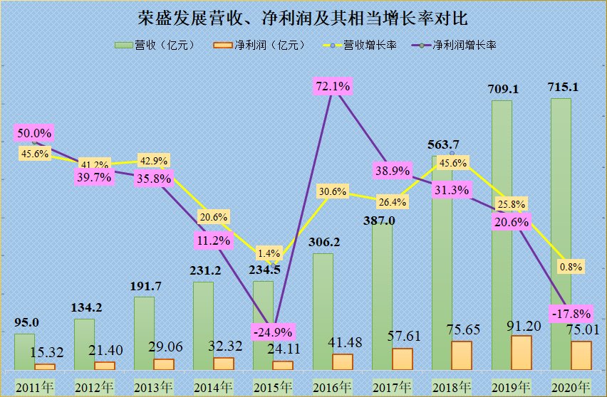 净资产收益率|荣盛发展，还在发展，还能发展？