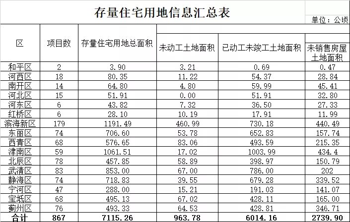 住宅|第三季度天津存量住宅用地面积超七千万!市区+环城占340个!