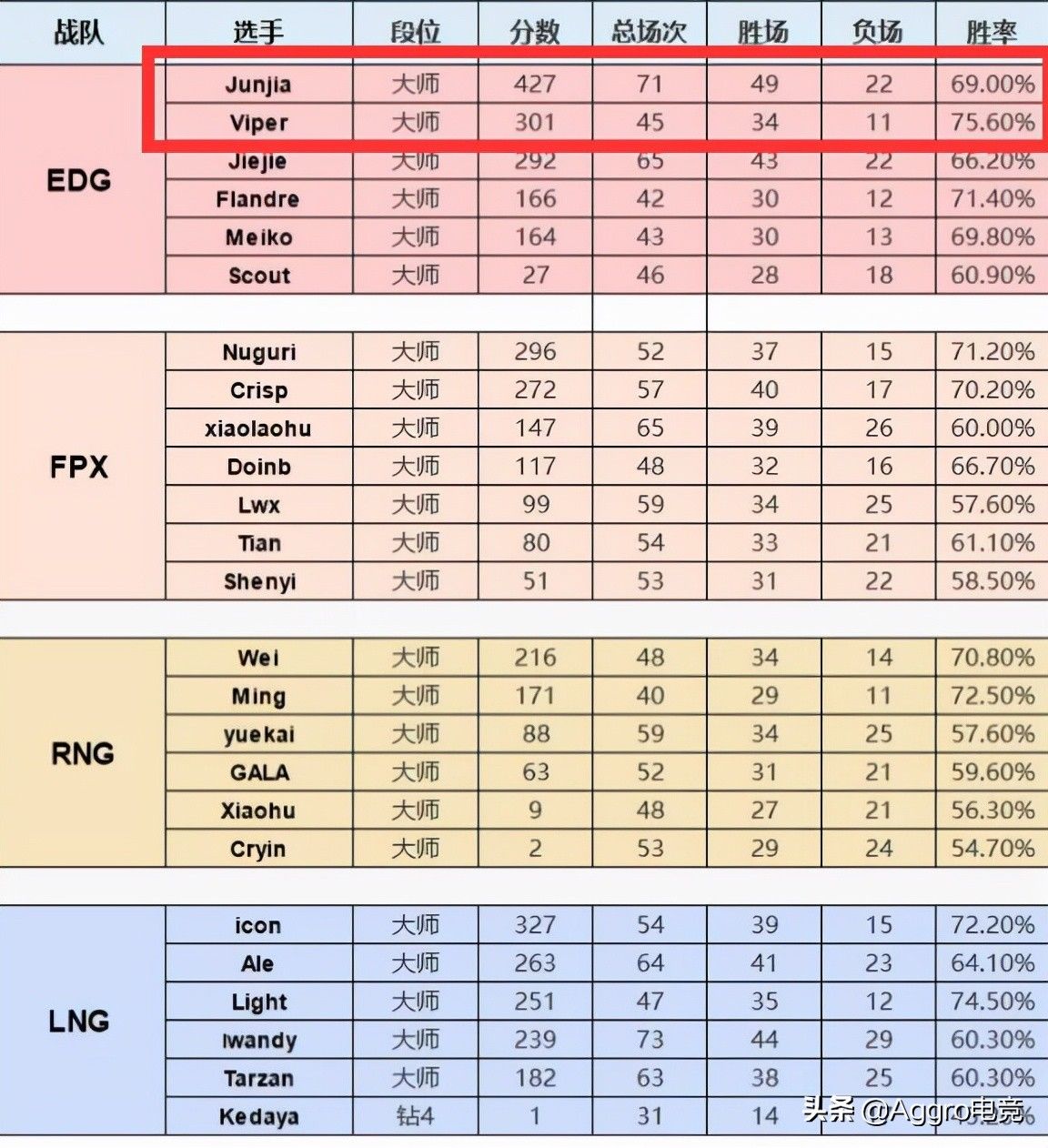 icon|RNG和LNG能顶住？Chovy大师局仅输1把赢16局，LCK近年来最强