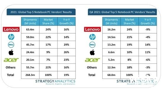 wind|2021年全球笔记本电脑出货量达到创纪录的2.68亿