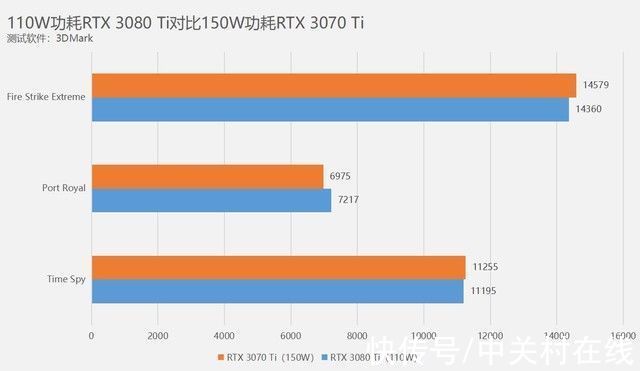 fire|110W RTX 3080 Ti实测：性能与150W 3070 Ti相当 价格平均贵4000