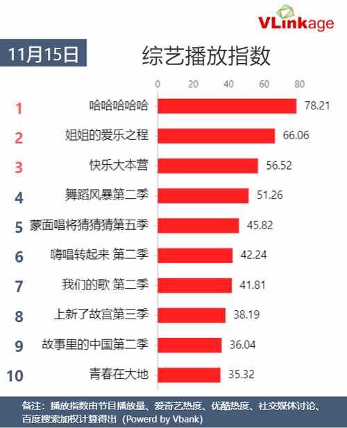 11月15日网播数据及艺人新媒体指数|Vlinkage榜单 | 媒体