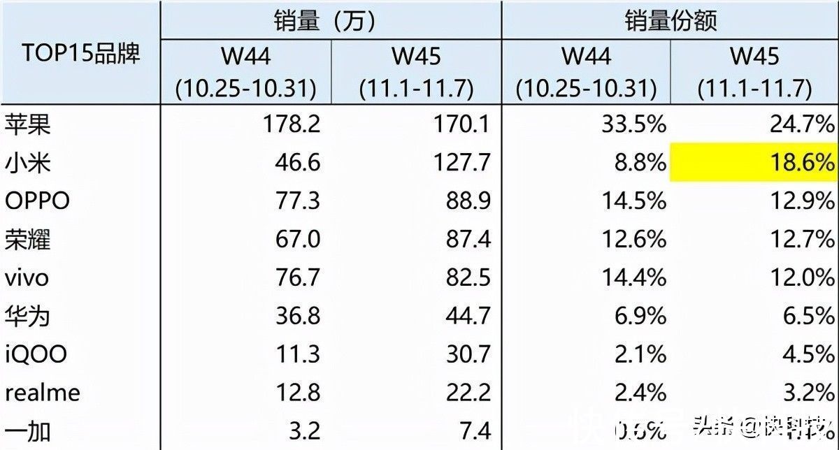 首周|双十一安卓第一！小米跃居11月首周中国市场份额第二