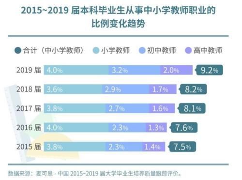 汉语言文学|专科想当老师，这4个专业别选就业亮红灯，竞争对手很强大