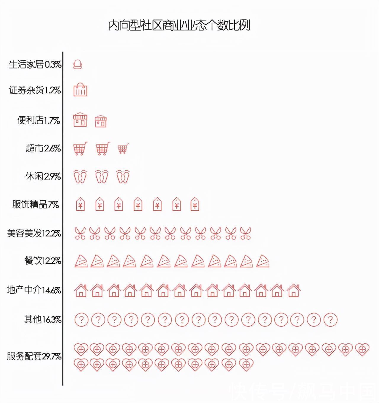 社区|社区商业产品定位及业态规划操作指南