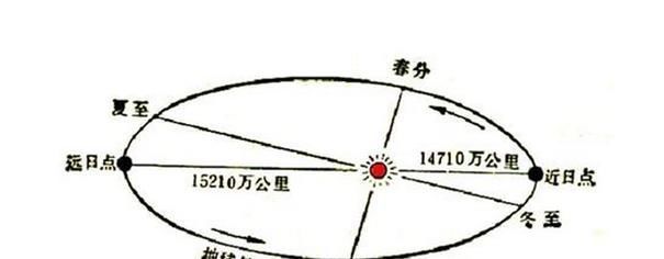 太阳 如果地球向太阳靠近20厘米，地球会发生什么