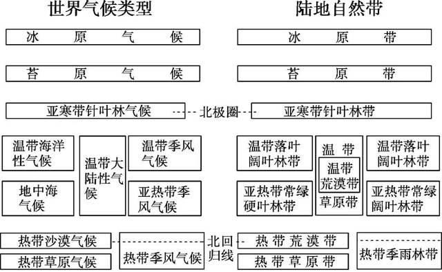 复习|【专题复习】高考必考热点自然地理环境的整体性与差异性