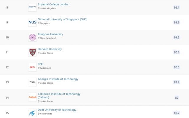 2021QS世界大学学科排名发布啦