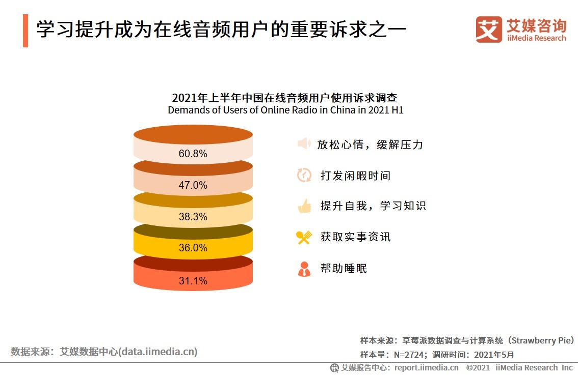 2021H1中国在线音频产业运行监测调研报告|艾媒咨询| 平台