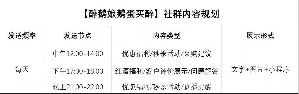 社群|全网粉丝600万，醉鹅娘私域业绩提升30%-100%