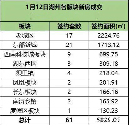 新房|1月12日湖州中心城市新房成交61套