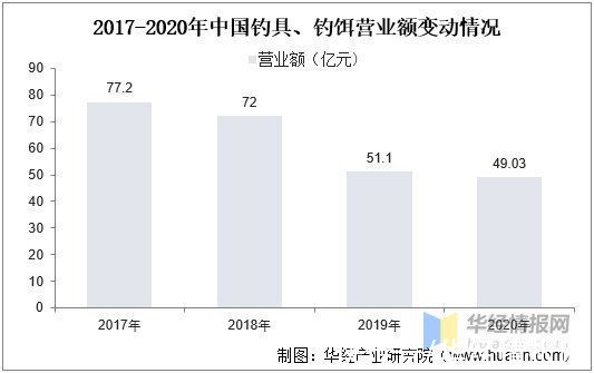 现状|休闲渔业产业现状分析，整体产业快速扩展，疫情下产业市场受阻