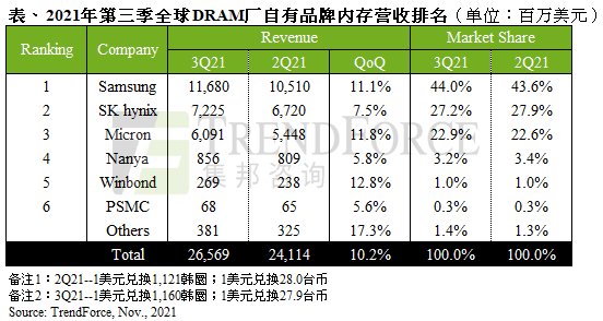 DR集邦咨询：三星、SK 海力士第三季度全球 DRAM 市场占比达 71.2%