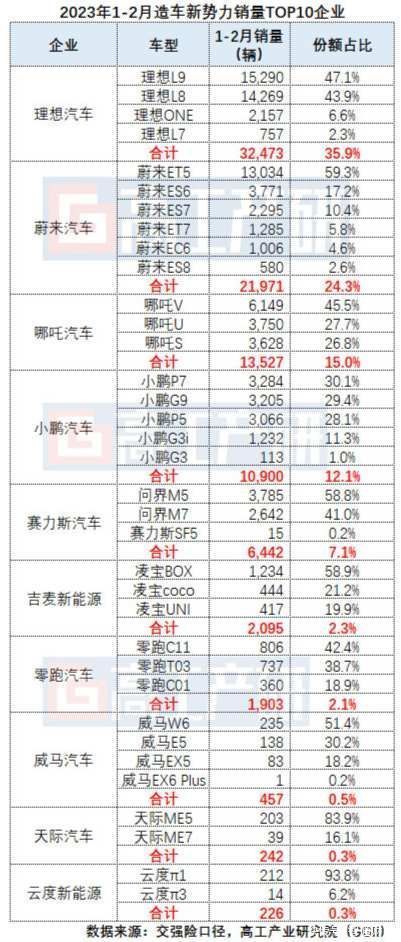 GGII：1-2月我国造车新势力企业销量合计约9.0万辆 同比下降4%